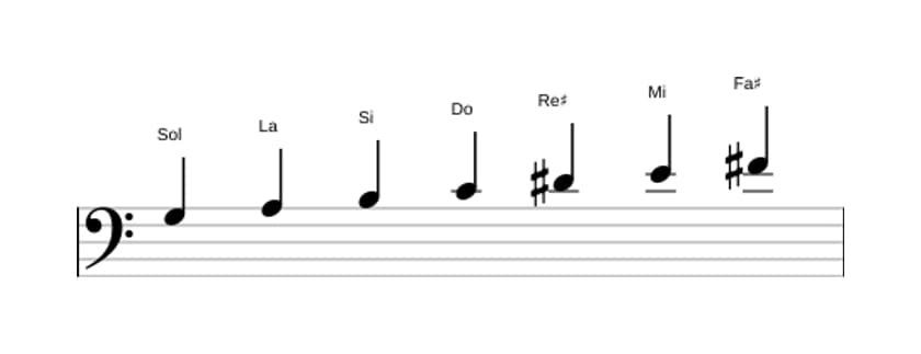Partitura de la escala Sol Mayor aumentada en tres octavas (3)