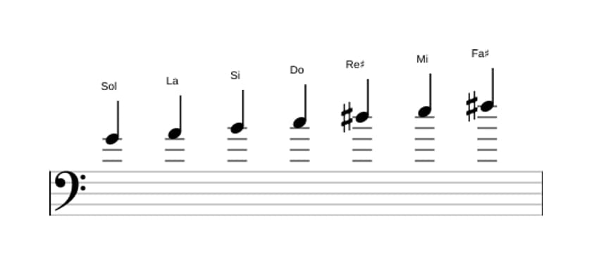Partitura de la escala Sol Mayor aumentada en tres octavas (4)
