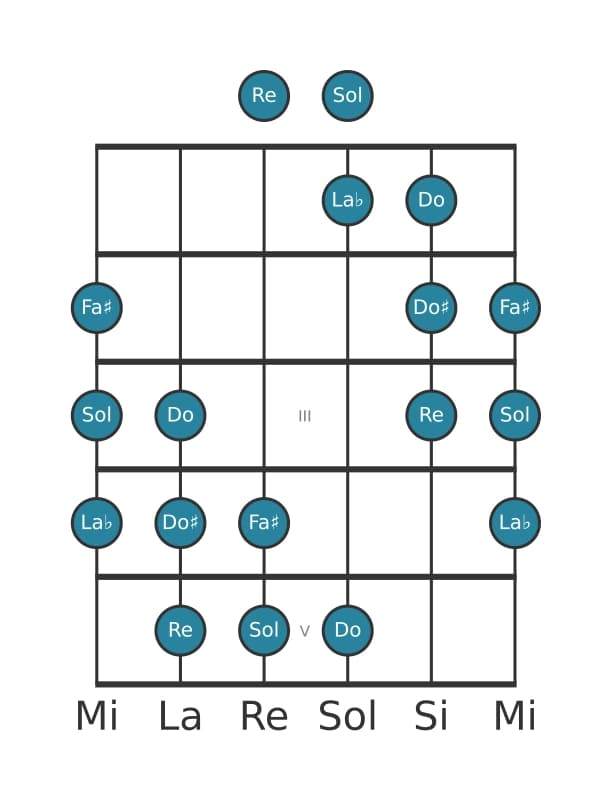 Escala de guitarra para Sol Modo de Messiaen 5 en posición 0