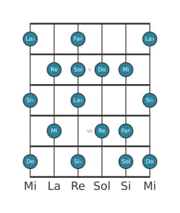 Escala de guitarra para Sol Napolitana mayor en posición 3