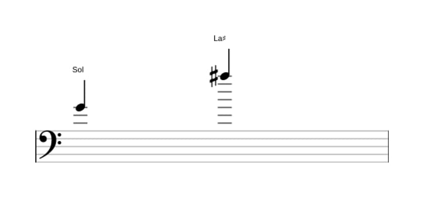 Partitura del intervalo Novena aumentada en tres octavas (4)