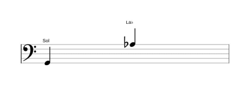 Partitura del intervalo Novena menor en tres octavas (2)