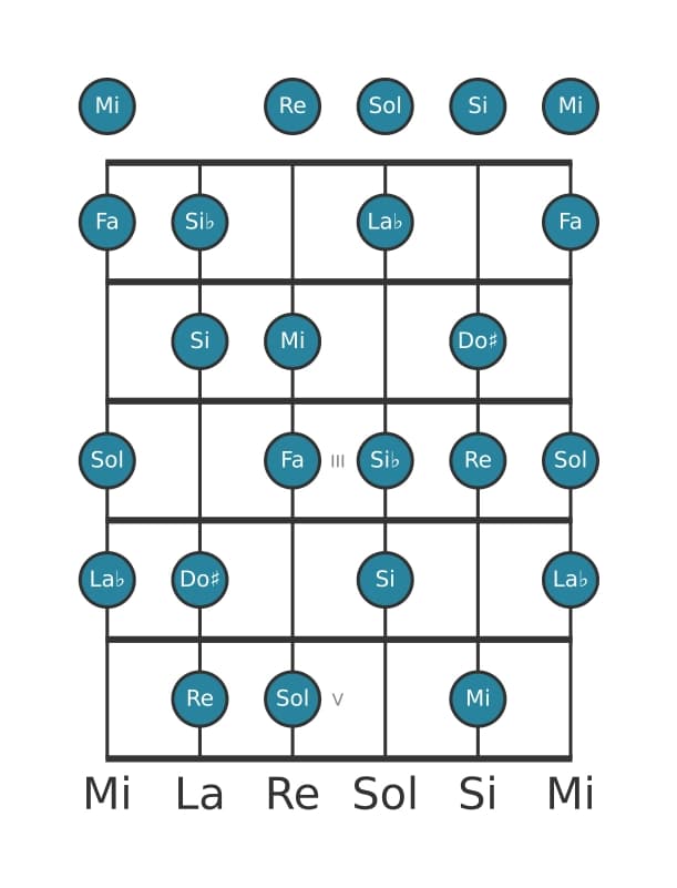 Escala de guitarra para Sol Octatonica disminuida en posición 0
