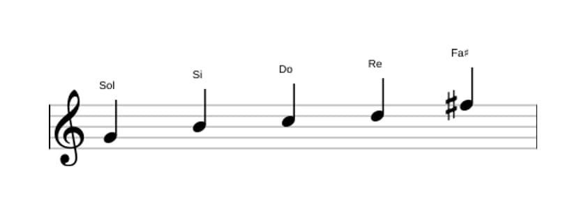 Partitura de la escala Sol Pentatónica Jónica en tres octavas (4)