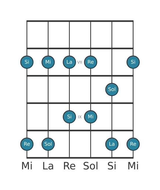 Escala de guitarra para Sol Pentatónica mayor en posición 5