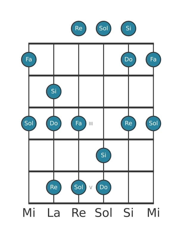 Escala de guitarra para Sol Pentatónica mixolidio en posición 0