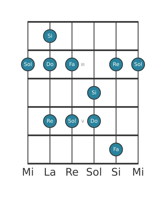 Escala de guitarra para Sol Pentatónica mixolidio en posición 1