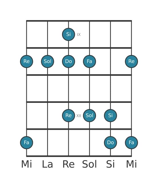 Escala de guitarra para Sol Pentatónica mixolidio en posición 8