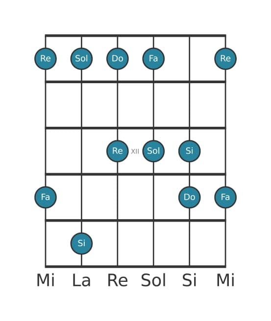 Escala de guitarra para Sol Pentatónica mixolidio en posición 9