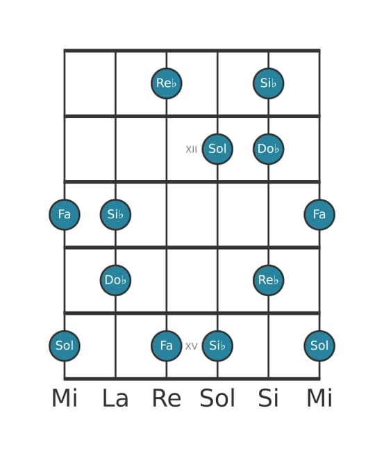 Escala de guitarra para Sol Pentatónica super locria en posición 10