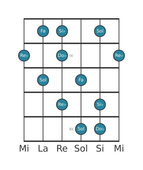 Escala de guitarra para Sol Pentatónica super locria en posición 7