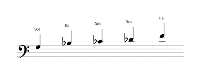 Partitura de la escala Sol Pentatónica super locria en tres octavas (3)