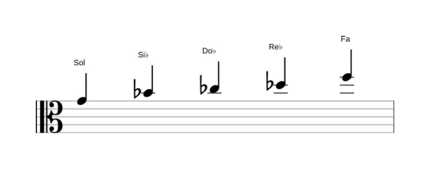 Partitura de la escala Sol Pentatónica super locria en tres octavas (4)
