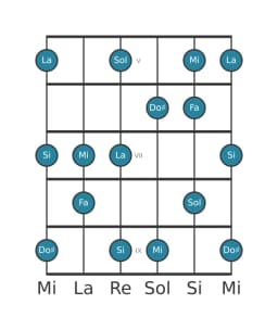 Escala de guitarra para Sol Prometea en posición 4