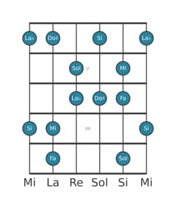 Escala de guitarra para Sol Prometea napolitana en posición 3