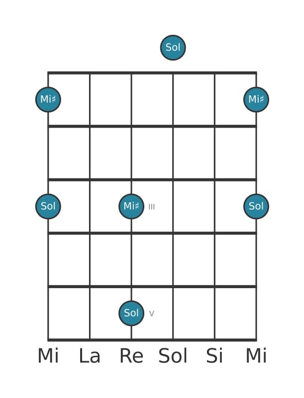 Diagrama de intervalo de guitarra para Sexta aumentada en la posición 0