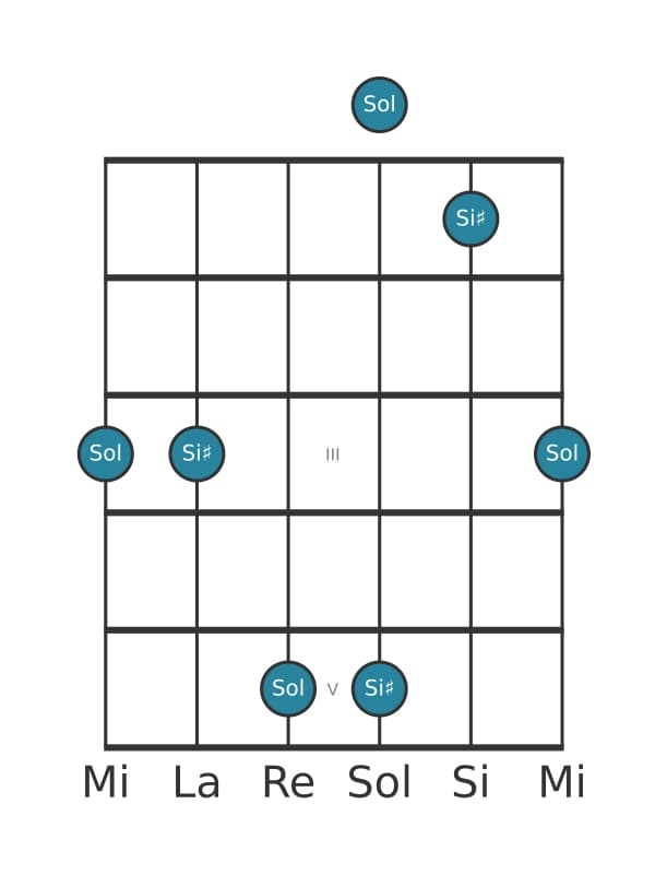 Diagrama de intervalo de guitarra para Tercera aumentada en la posición 0