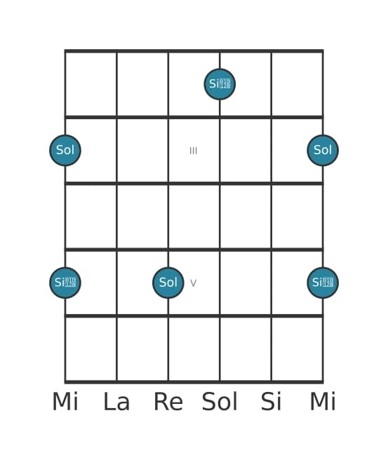 Diagrama de intervalo de guitarra para Tercera disminuida en la posición 1