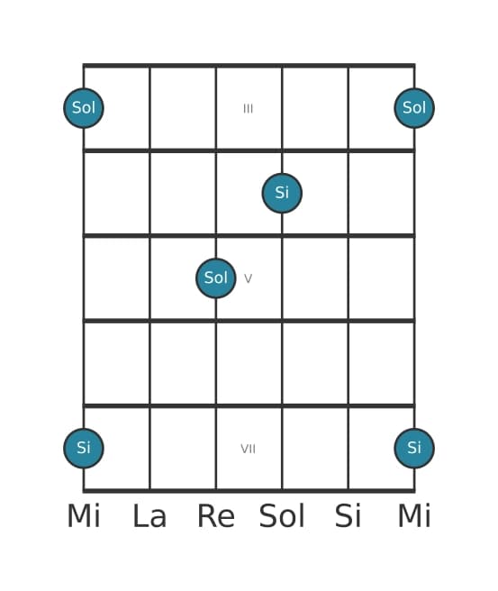 Diagrama de intervalo de guitarra para Tercera mayor en la posición 2