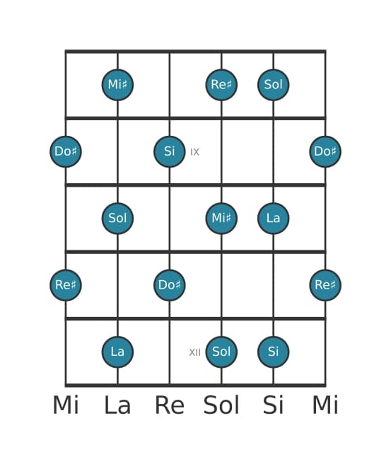 Escala de guitarra para Sol Tono entero en posición 7