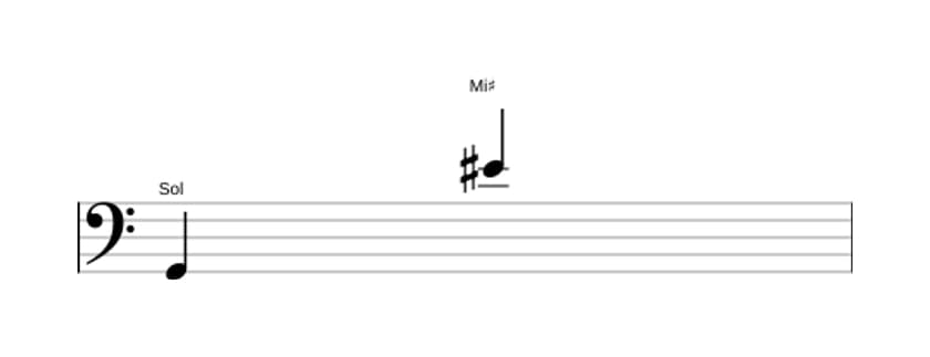 Partitura del intervalo Treceava aumentada en tres octavas (2)
