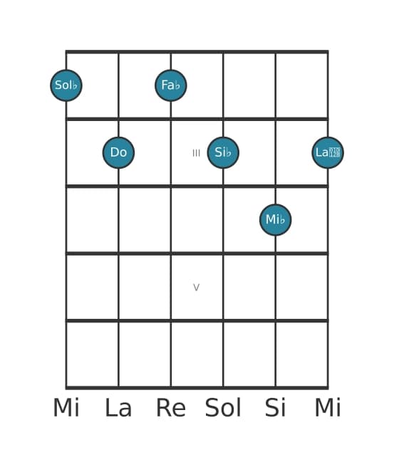 Voz de guitarra #0 del acorde Sol bemol Decimotercera con novena bemol y undécima aumentada