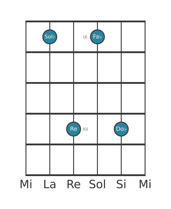Voz de guitarra #1 del acorde Sol bemol Séptima con quinta aumentada y cuarta suspendida