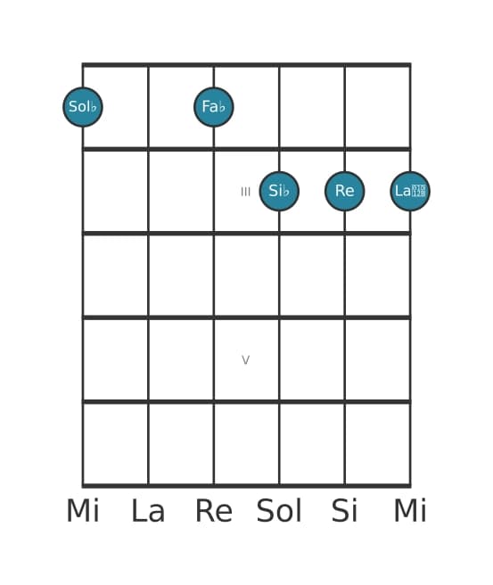 Voz de guitarra #0 del acorde Sol bemol Séptima con quinta aumentada y novena bemol