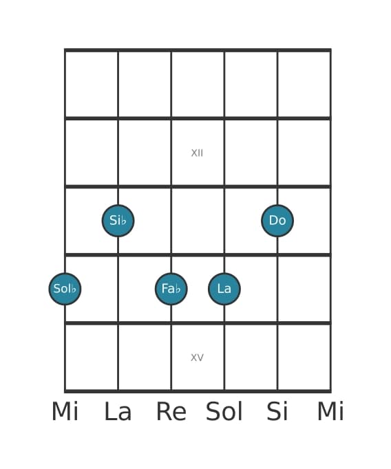 Voz de guitarra #0 del acorde Sol bemol Séptima con novena y undécima aumentadas