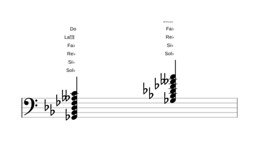 Partitura de Sol bemol Séptima con novena bemol y undécima aumentada en tres octavas (2)