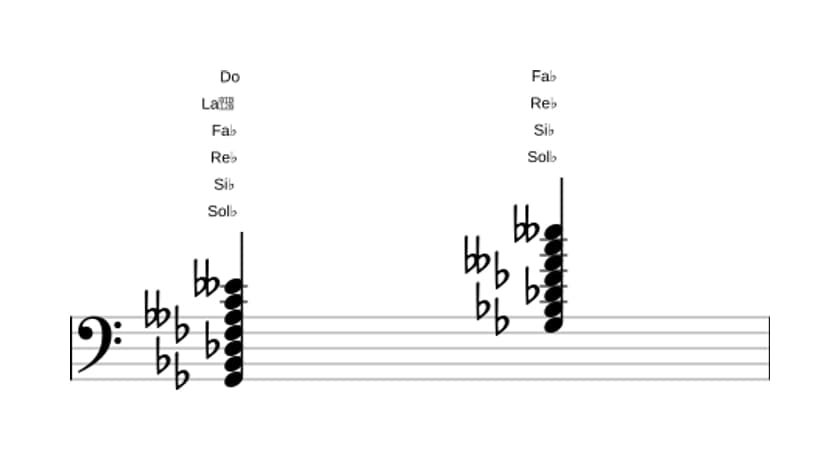Partitura de Sol bemol Séptima con novena y decimotercera bemoles y undécima aumentada en tres octavas (2)