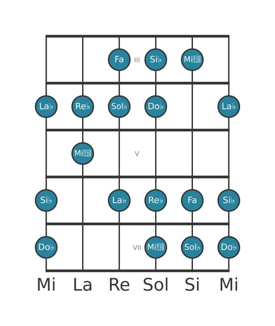 Escala de guitarra para Sol bemol Armónica mayor en posición 2