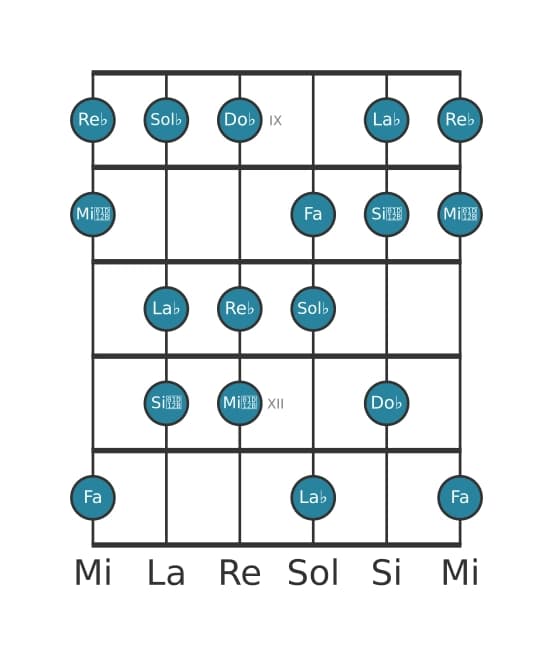 Escala de guitarra para Sol bemol Armónica menor en posición 8