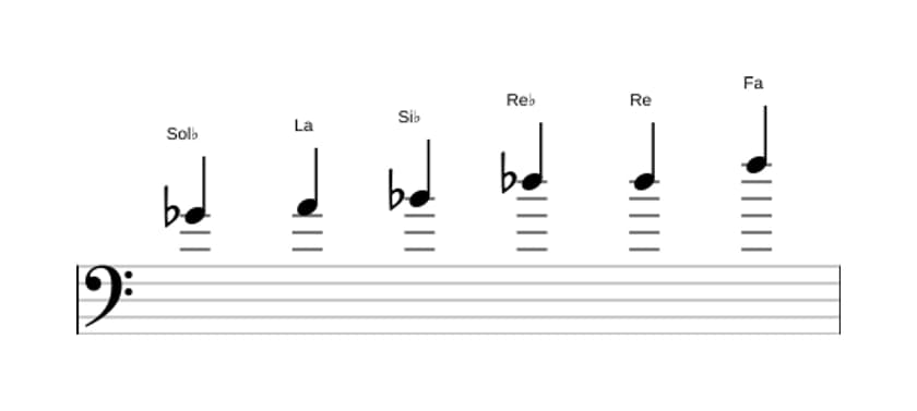 Partitura de la escala Sol bemol Aumentada en tres octavas (4)