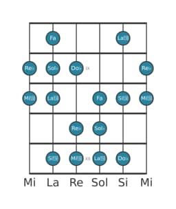 Escala de guitarra para Sol bemol Balinesa en posición 7