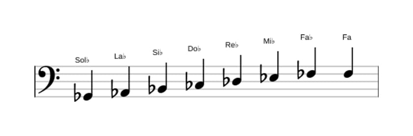 Partitura de la escala Sol bemol Bebop en tres octavas (2)