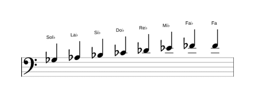 Partitura de la escala Sol bemol Bebop en tres octavas (3)