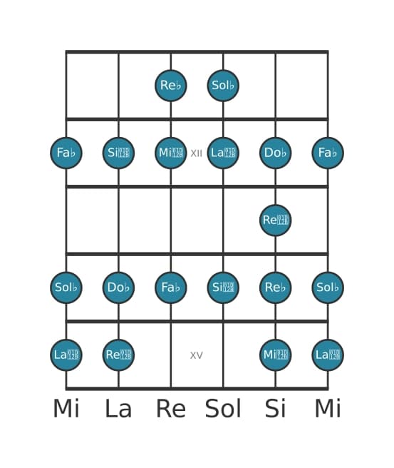 Escala de guitarra para Sol bemol Bebop locria en posición 10