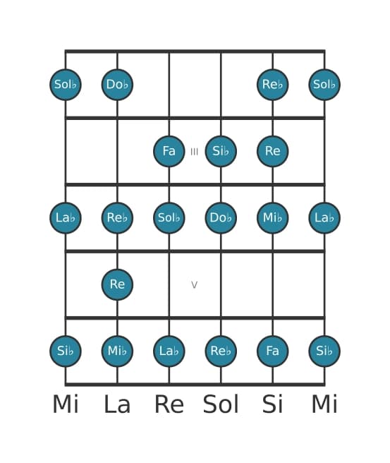 Escala de guitarra para Sol bemol Bebop mayor en posición 1