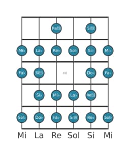 Escala de guitarra para Sol bemol Blues compuesta en posición 9