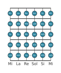 Escala de guitarra para Sol bemol Cromática en posición 10