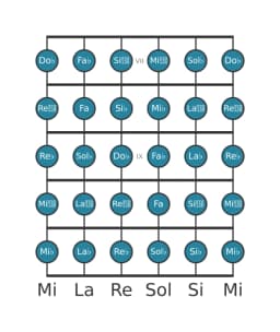 Escala de guitarra para Sol bemol Cromática en posición 6