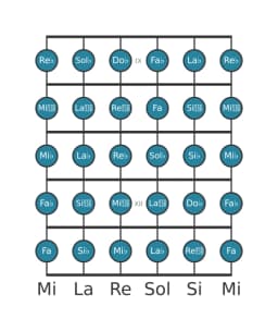 Escala de guitarra para Sol bemol Cromática en posición 8