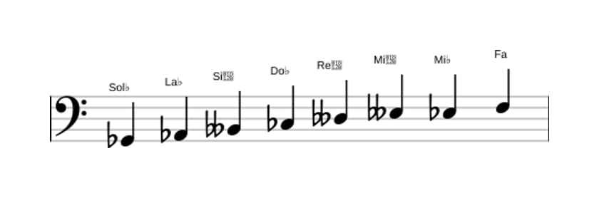 Partitura de la escala Sol bemol Disminuida en tres octavas (2)