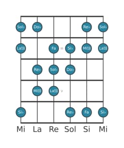 Escala de guitarra para Sol bemol Doble armónica mayor en posición 1