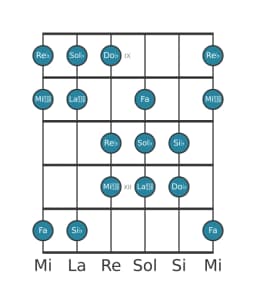 Escala de guitarra para Sol bemol Doble armónica mayor en posición 8