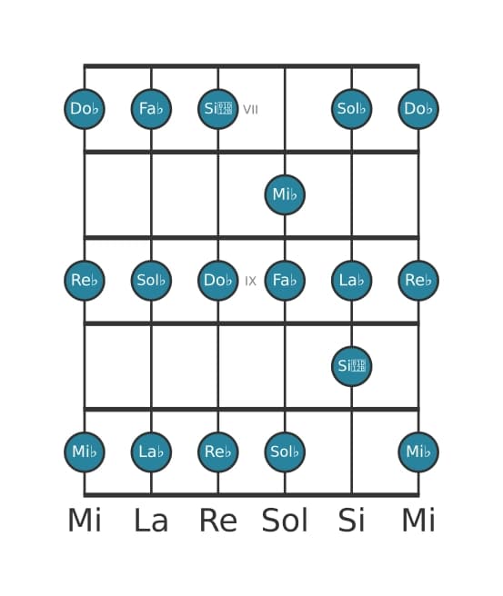 Escala de guitarra para Sol bemol Doria en posición 6