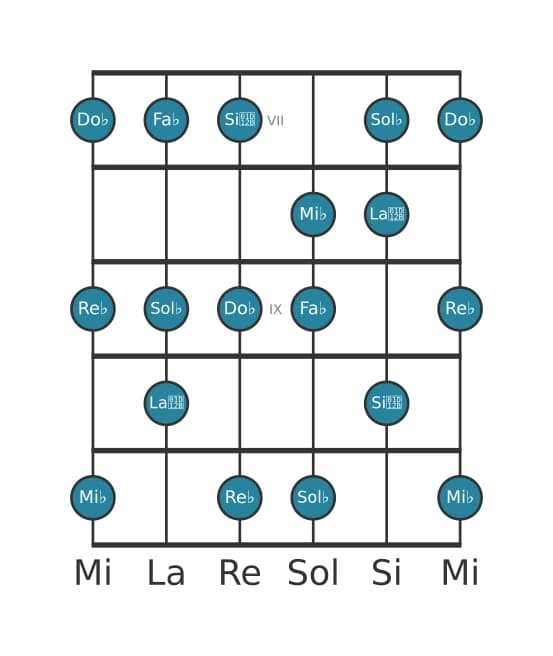 Escala de guitarra para Sol bemol Dórico ♭2 en posición 6