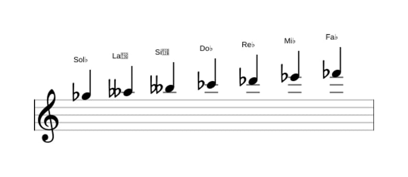 Partitura de la escala Sol bemol Dórico ♭2 en tres octavas (5)