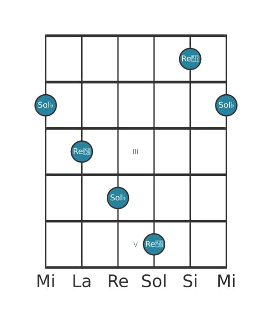 Diagrama de intervalo de guitarra para Duodecima disminuida en la posición 0